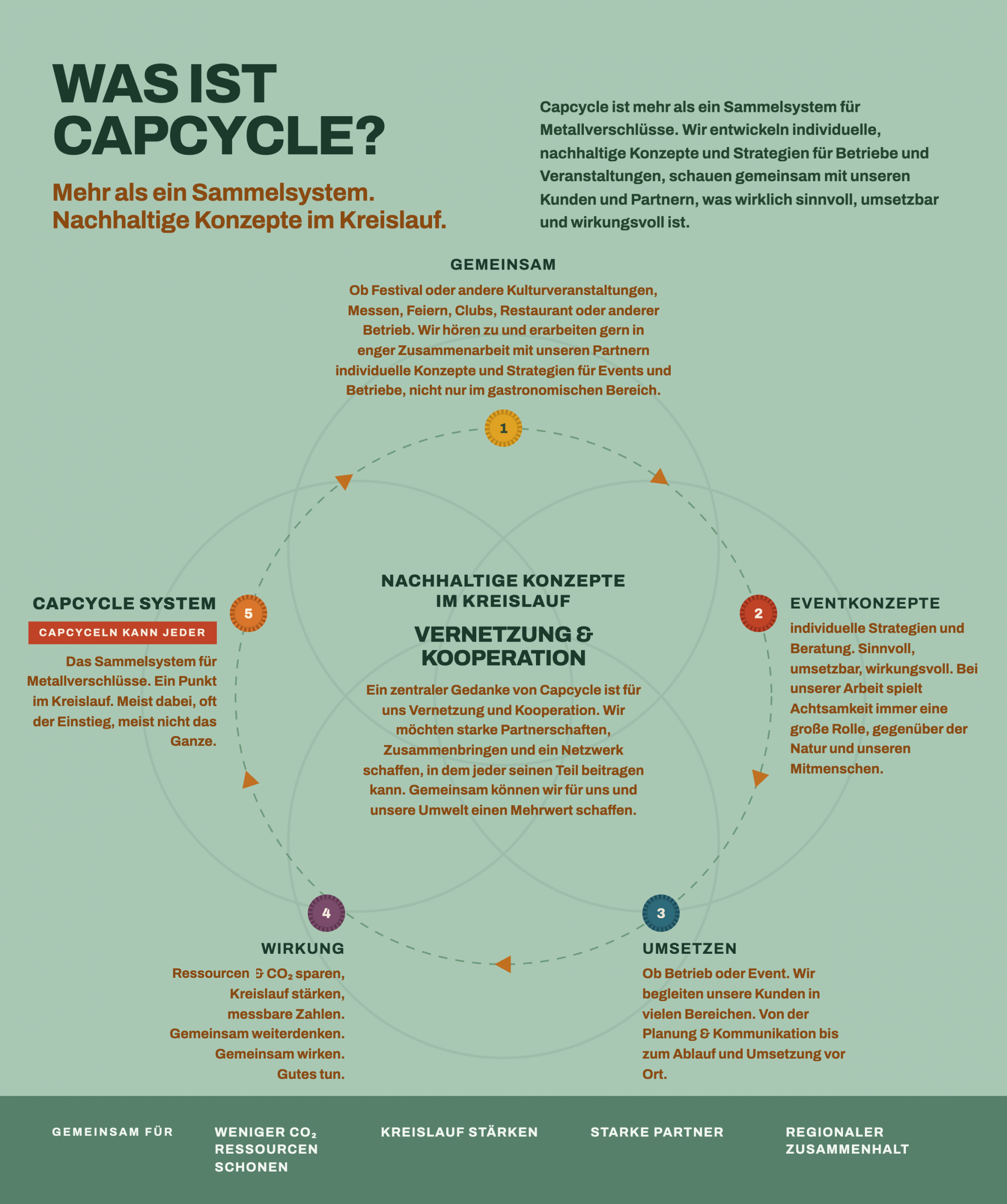 Was ist CapCycle? Mehr als ein Sammelsystem – nachhaltige Konzepte im Kreislauf