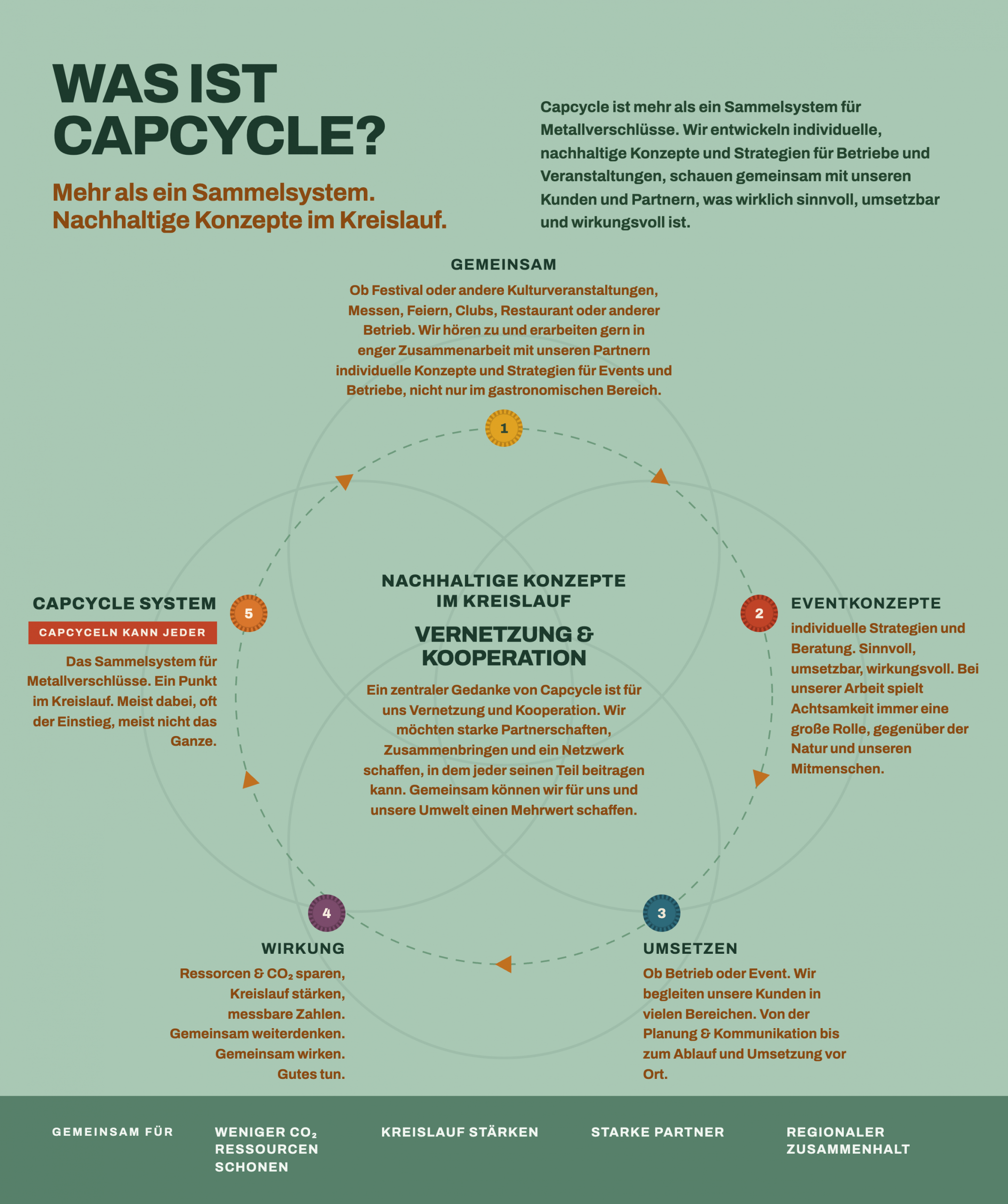 Startseite Was ist CapCycle? Mehr als ein Sammelsystem – nachhaltige Konzepte im Kreislauf